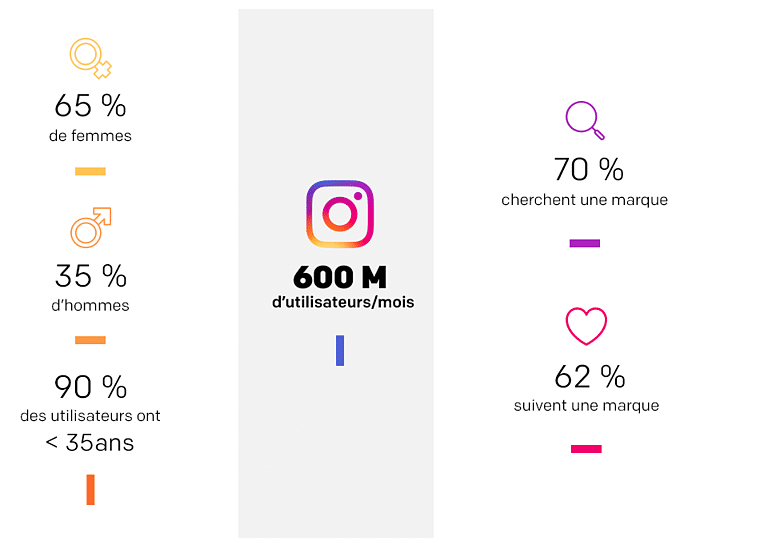 chiffres utilisateurs instagram