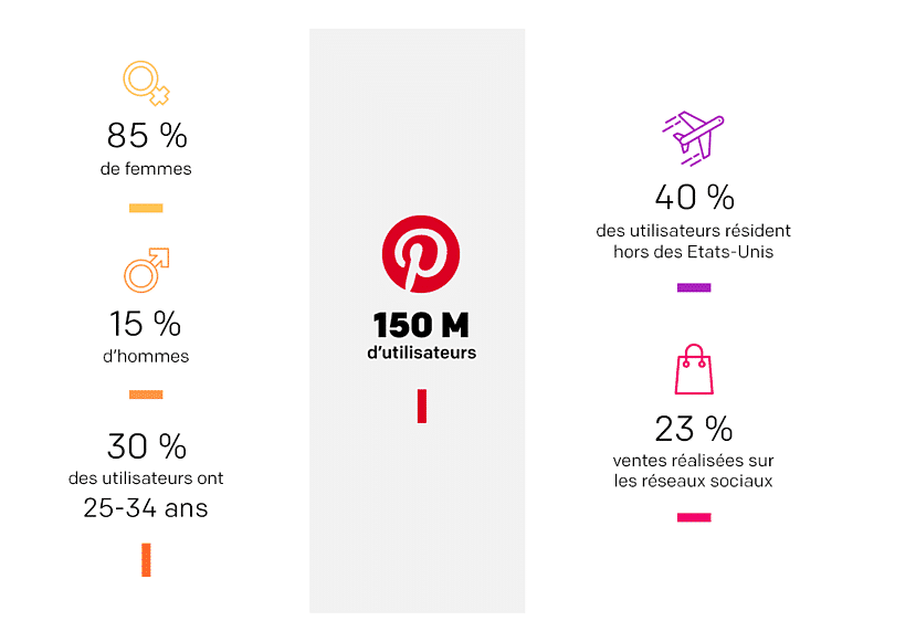 chiffres utilisateurs pinterest