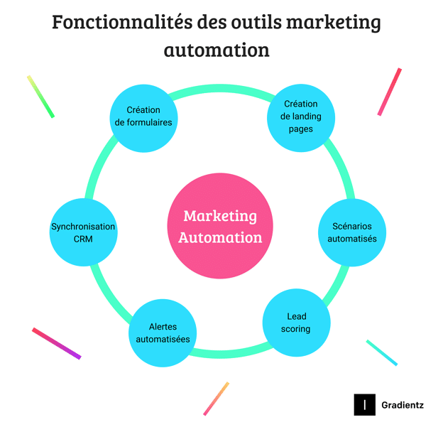 marketing automation