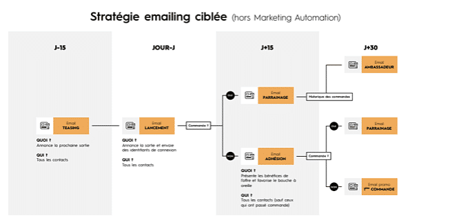 stratégie emailing