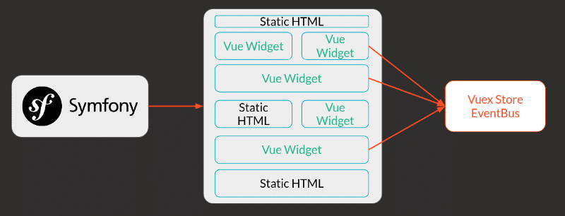 integration widgets in a Symfony application