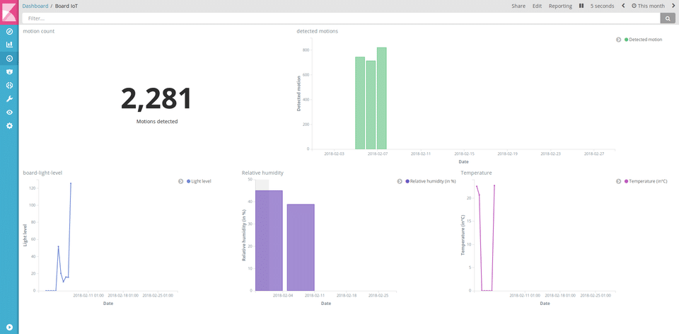 Dashboard Kibana