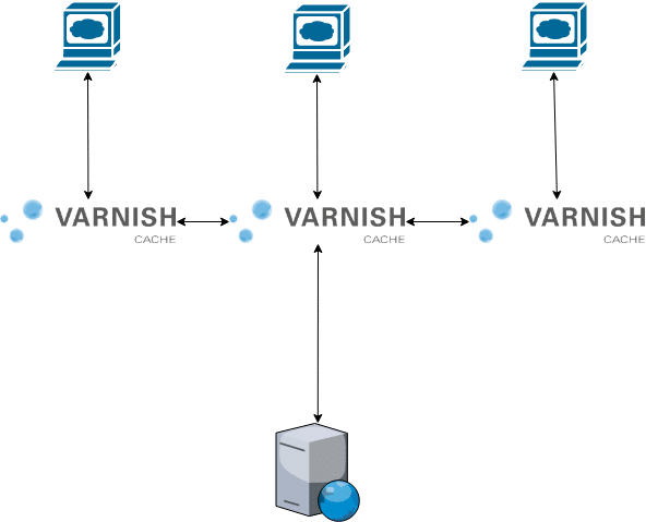 Varnish cache distribution