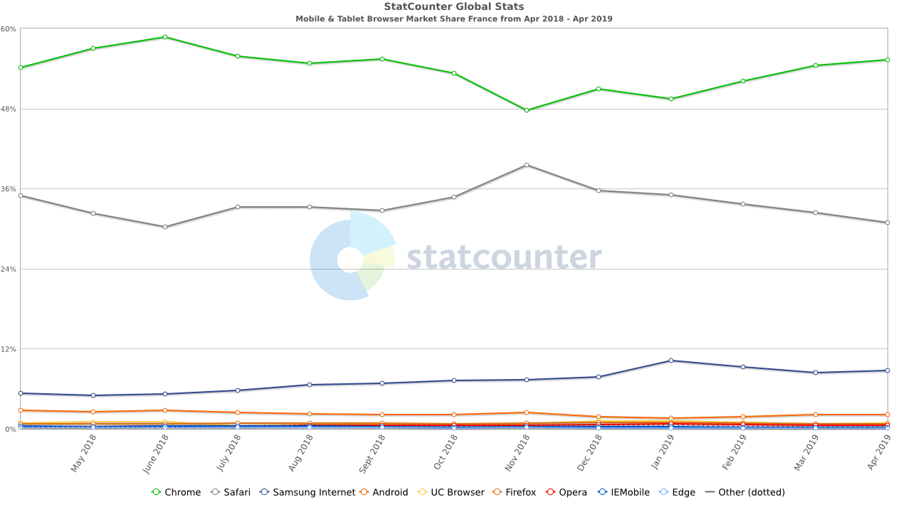 Les navigateurs sur mobile en France