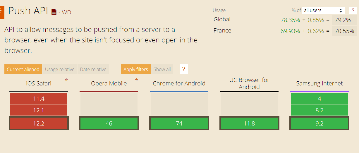 Push API par navigateur