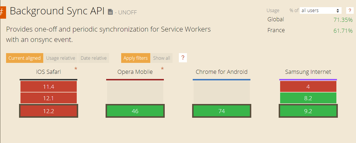 Background Sync API par navigateur