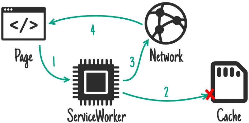 PWA - flow 2