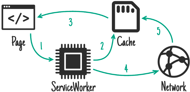 PWA - flow 3