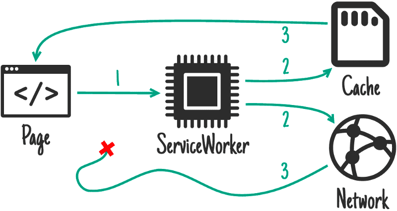 PWA - flow 4