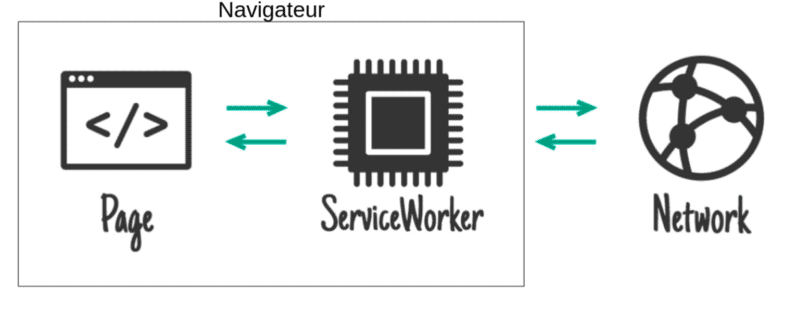 PWA - schema service worker