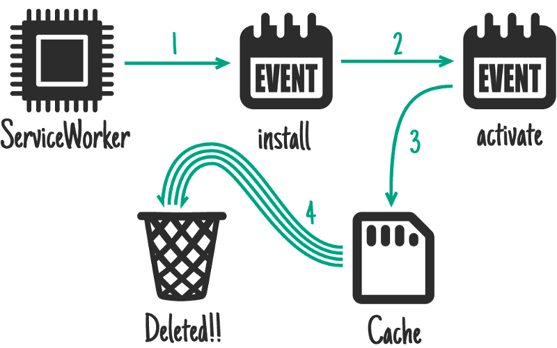 PWA - service worker cache 2