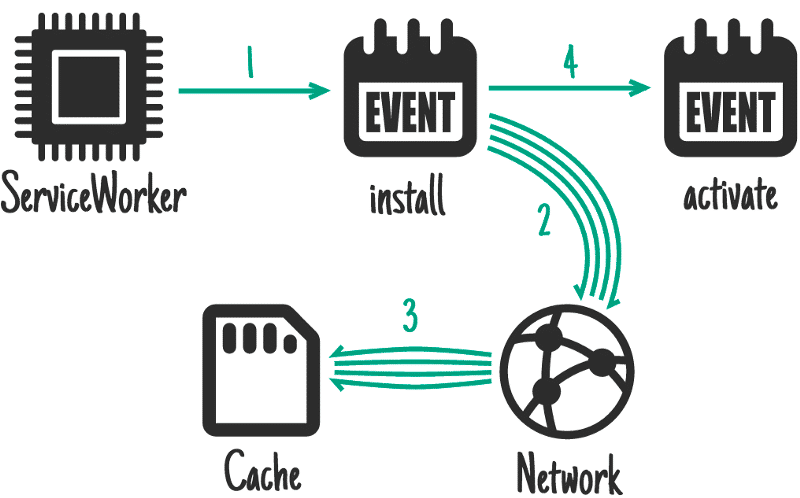 PWA - service worker cache