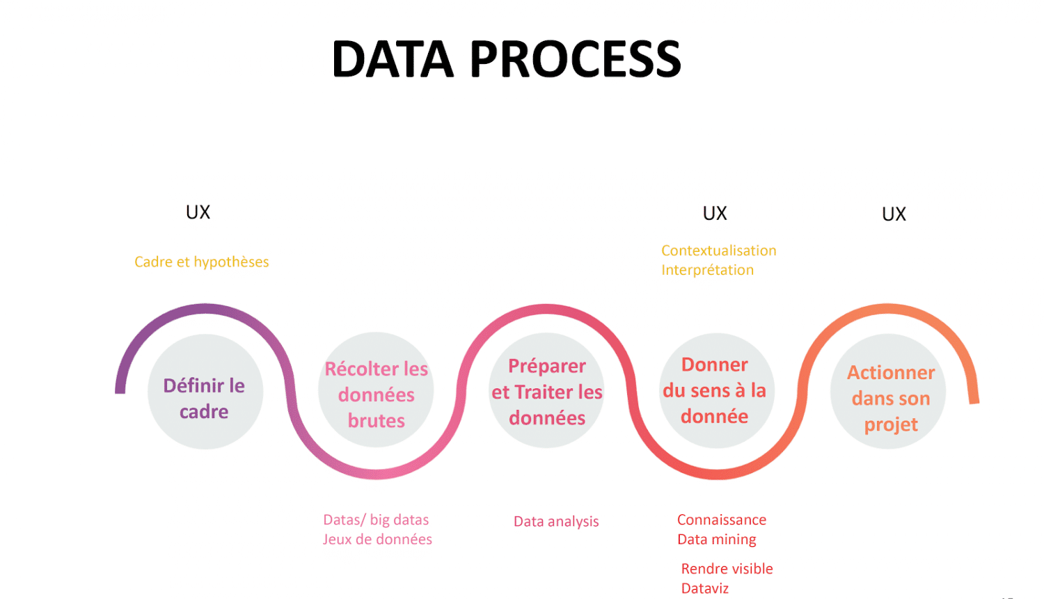 Data process
