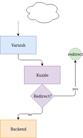 Schema redirections