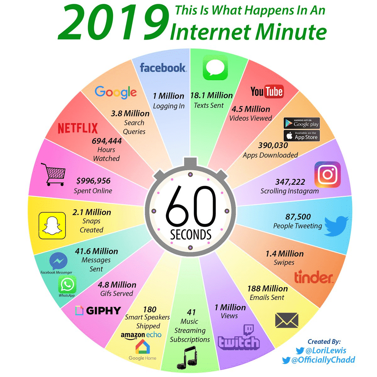 diagramme internet