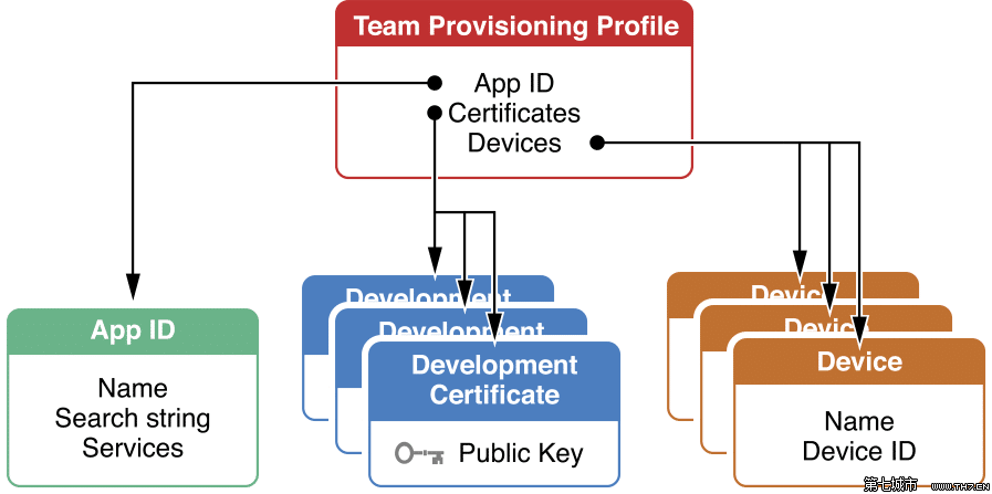 provisionning profile