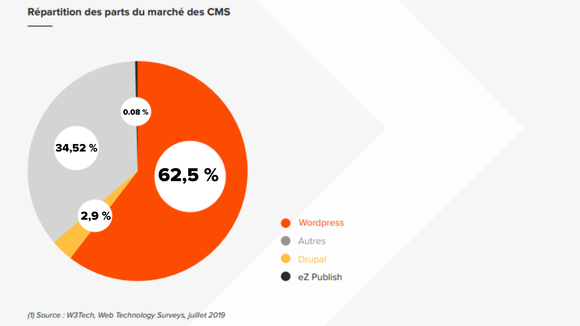 Part de marché des CMS