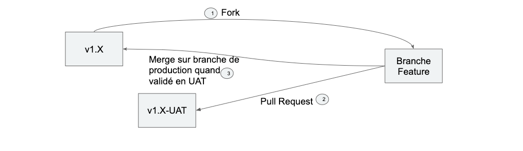 Gitflow sur projet mobile