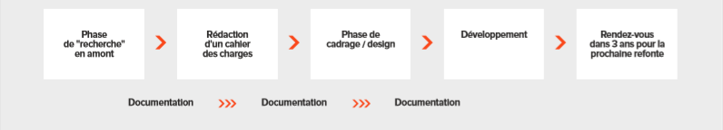 Le lean UX - les étapes de la construction d'un projet digital