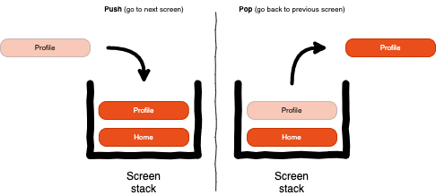 React Navigation-Navigate with ease