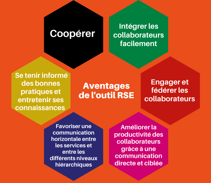 schéma des avantages du réseau social d'entreprise