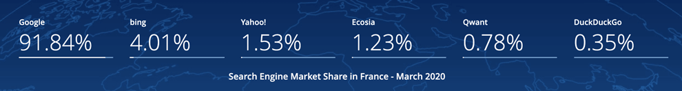 La répartition des parts de marché entre les différents navigateurs en France