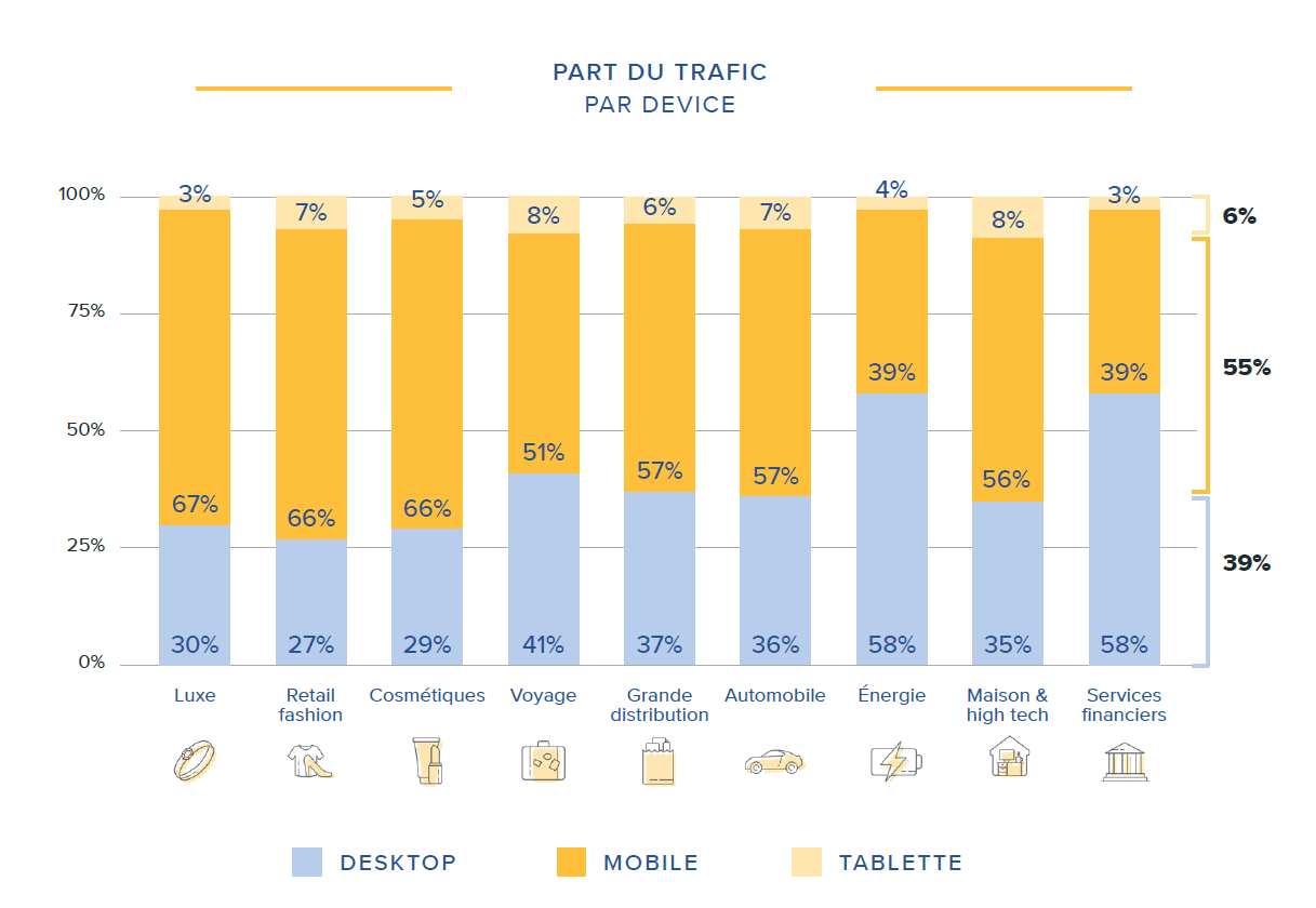 Part des visites par devices et verticales