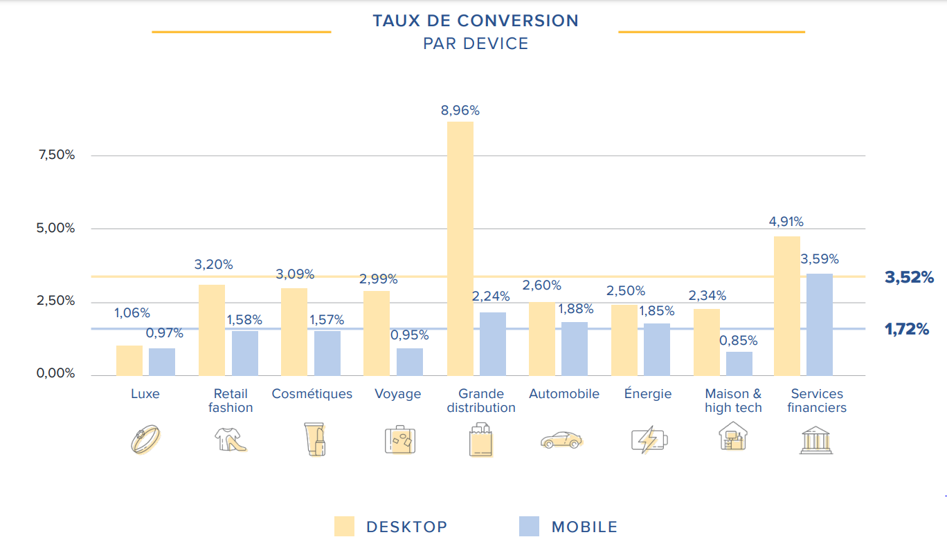 taux de conversion par secteur et device