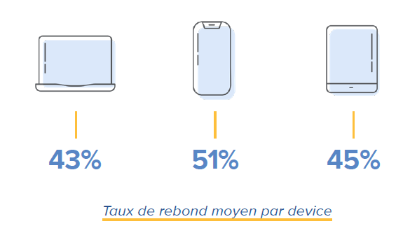 taux de rebond par device