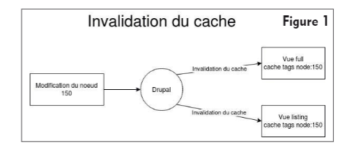 cache Drupal
