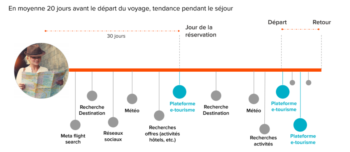 plateforme e-tourisme