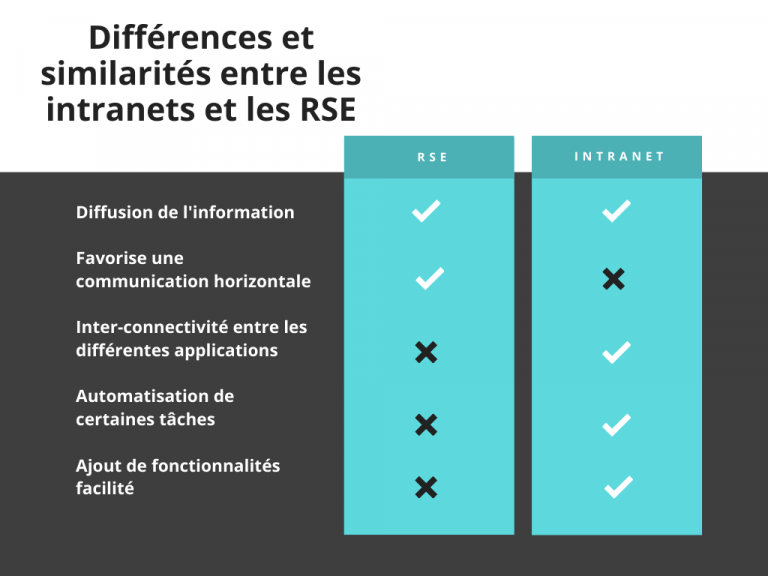Différences et similarités entre les intranets et les RSE
