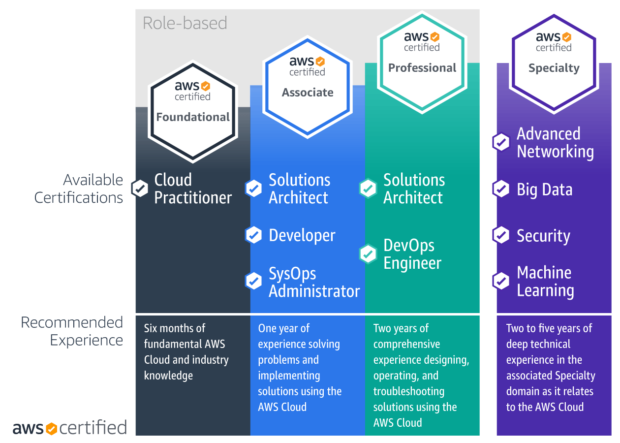 Les différents niveaux de certification AWS