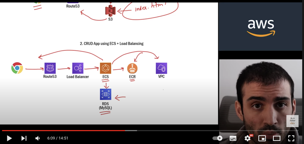 Les vidéos de la formation AWS