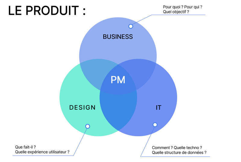 Le Product Management