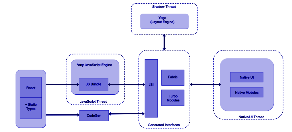 Architecture React Native