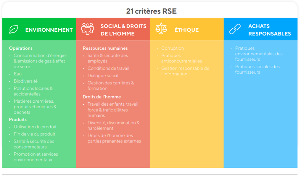 les 21 critères RSE