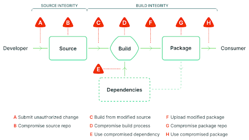 Schéma d'une supply chain