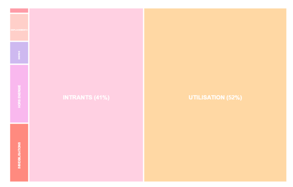 émissions par intrants