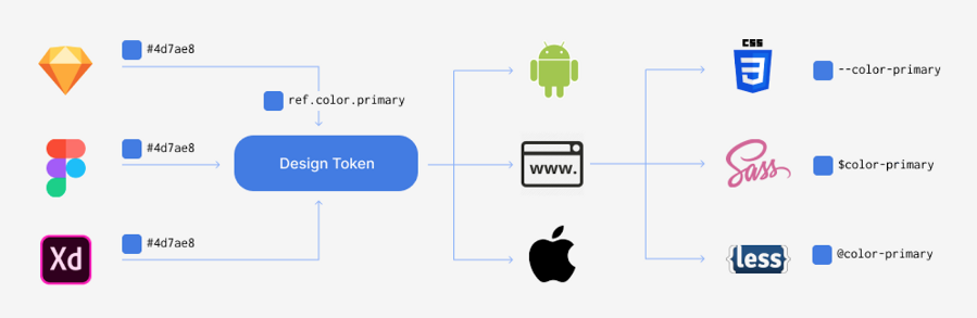 design token 3