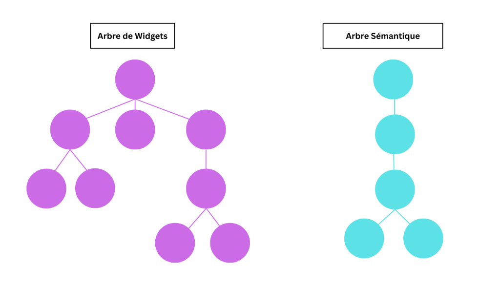 Arbre de Widgets