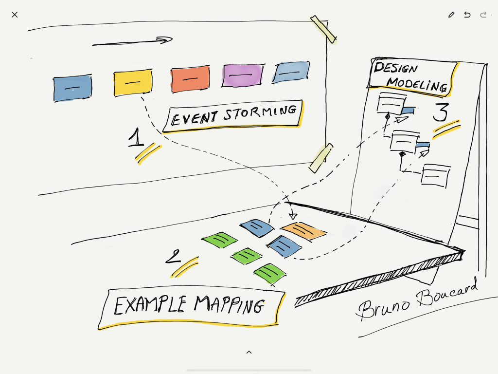 Event Storming workflow