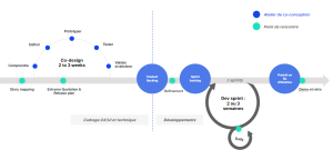 Développement itératif du produit