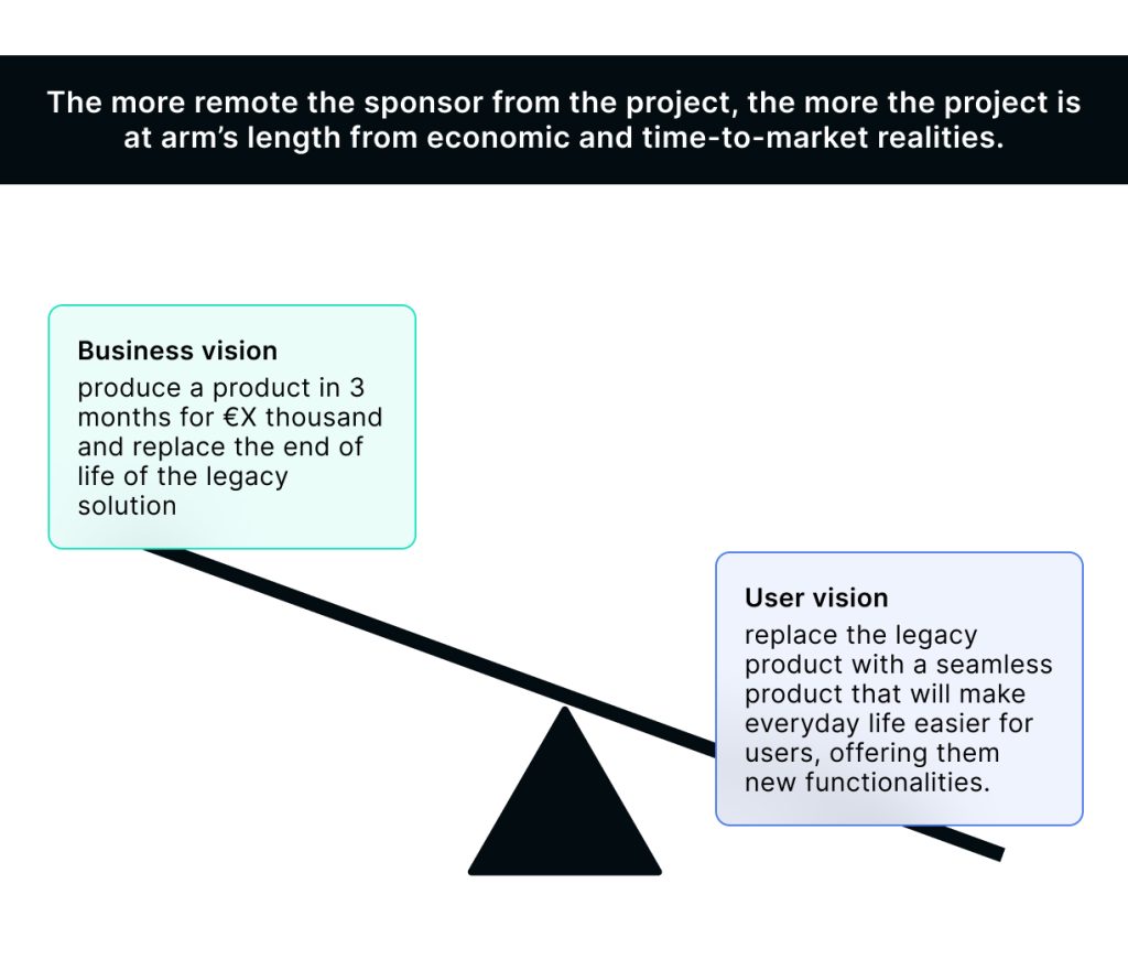 The more remote the sponsor from the project, the more the project is at arm’s length from economic and time-to-market realities