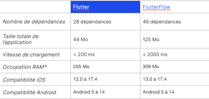 chiffres flutterflow