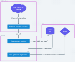 Redirection CMS Headless solution technique proposée
