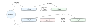 Redirectiosn CMS Headless Schéma redirection slug A > slug B > slug C