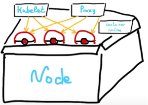Schéma Node Kubernetes