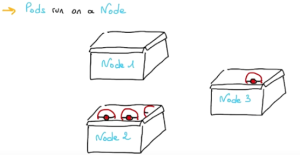Schéma pods et Node Kubernetes