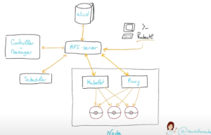 Schéma explicatif Kubernetes